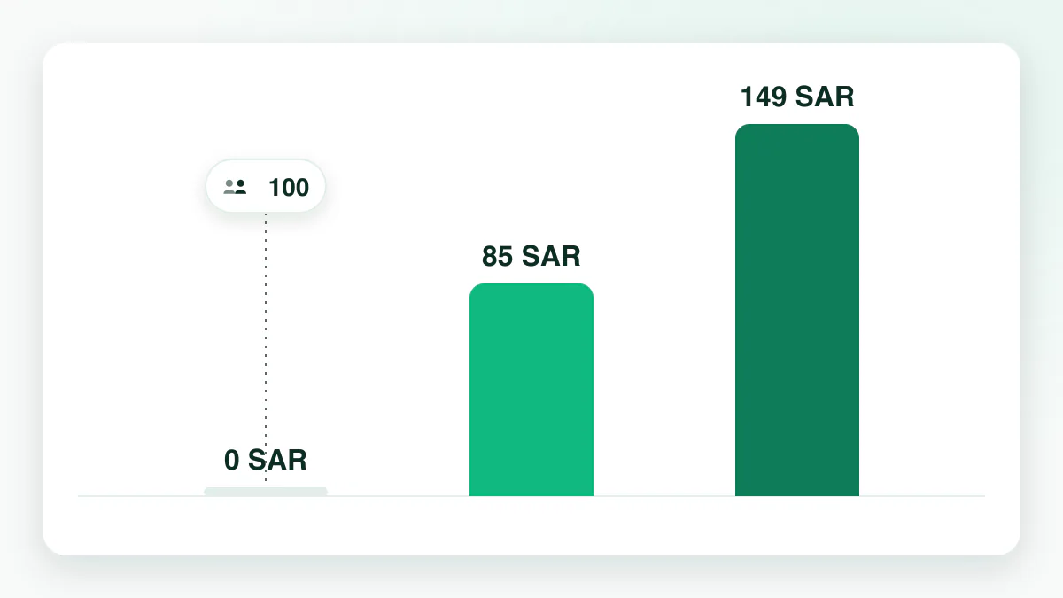 رسم بياني بالأعمدة يقارن باقات وايا الثلاث: 0 ريال حتى 100 عميل، و85 ريال، و149 ريال شهرياً