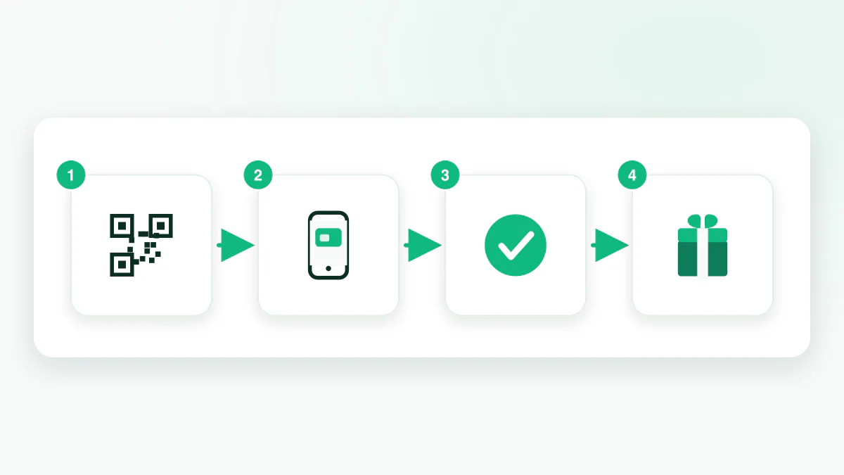 رسم توضيحي بأربع خطوات: رمز QR، ثم هاتف يحمل بطاقة محفظة، ثم علامة صح كختم، ثم صندوق هدية