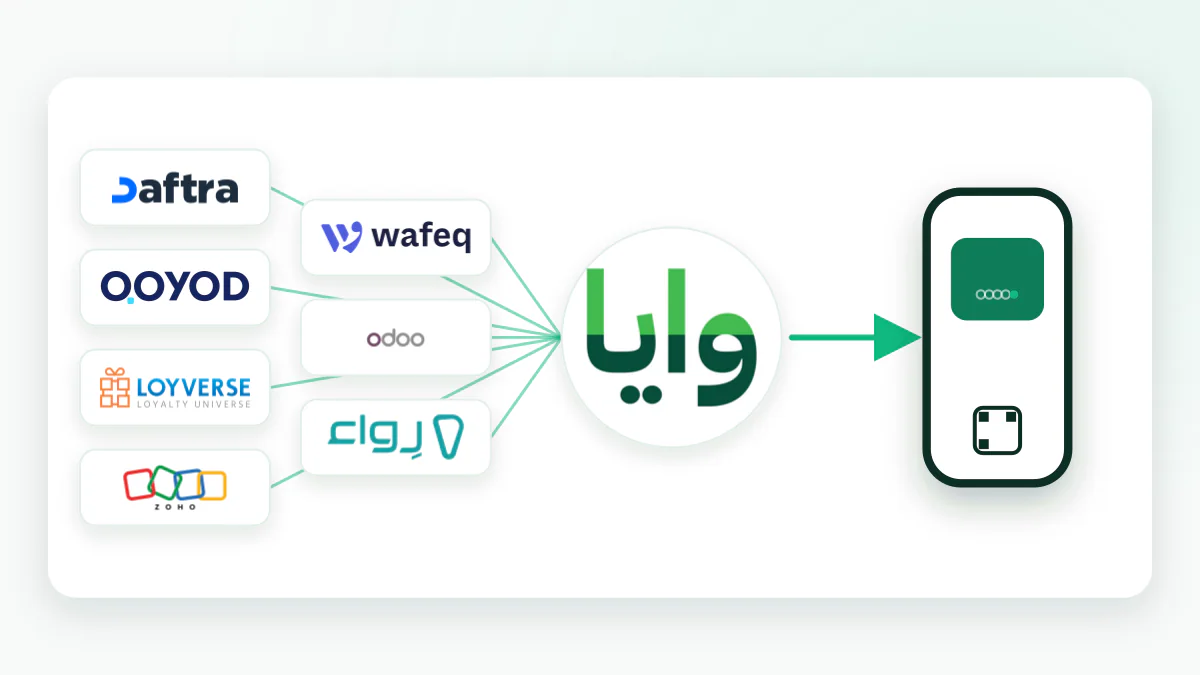 A diagram with seven partner logos — Daftra, Qoyod, Loyverse, Zoho, Wafeq, Odoo, and Rewaa — converging into the Waya logo, then into a phone with a wallet card.
