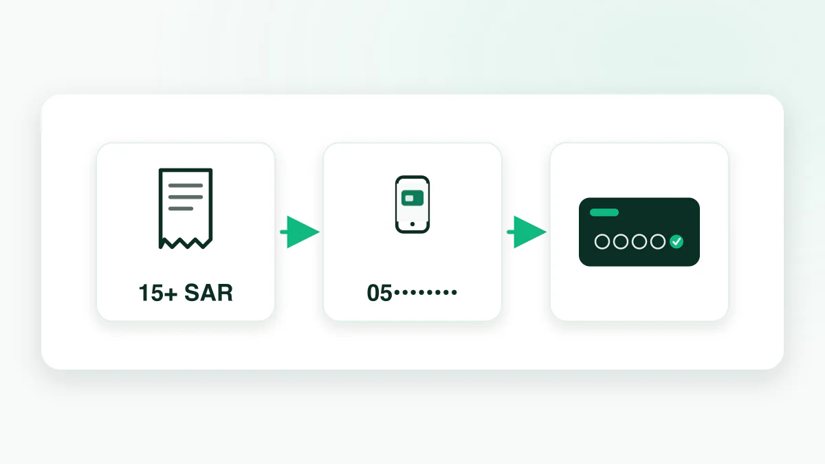 A three-step diagram: a paid invoice marked 15+ SAR, then a masked phone number, then a phone with a wallet card gaining a stamp, connected by arrows.