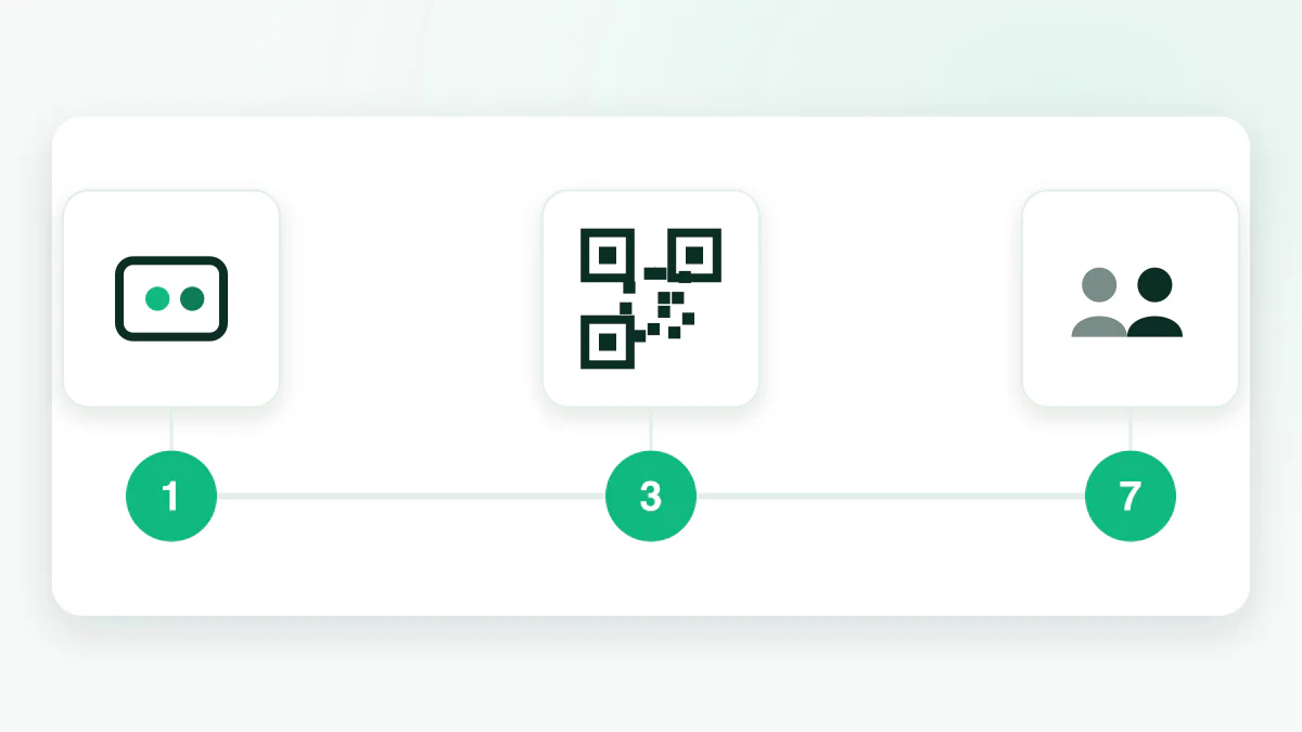 خط زمني أفقي بعلامات 1 و3 و7، مع أيقونات لتصميم البطاقة وطباعة ملصق QR واكتساب أول العملاء فوق كل محطة.