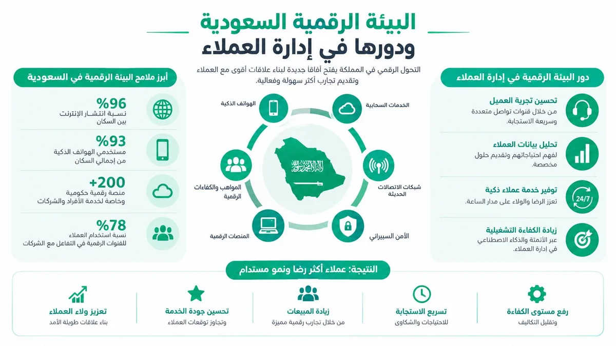 رسم بياني يوضح دور البيئة الرقمية في المملكة العربية السعودية في تحسين وتطوير إدارة علاقات العملاء.