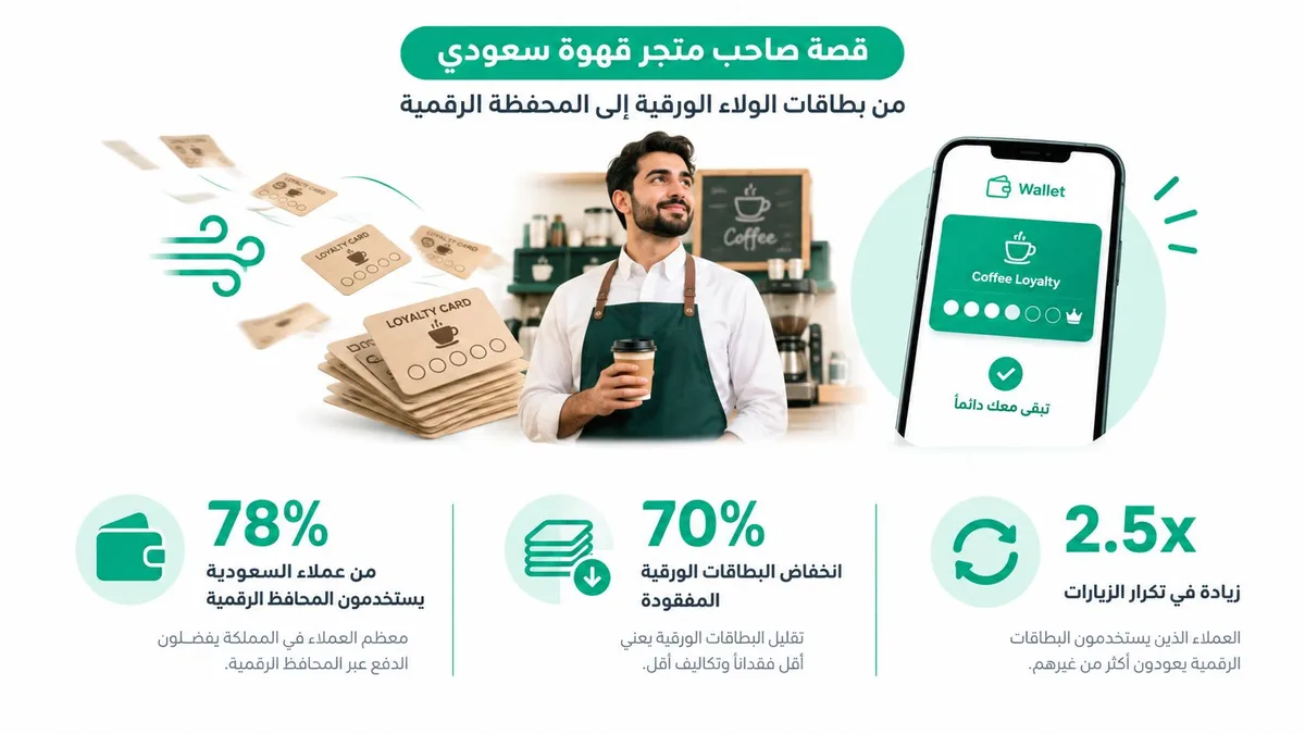 رجل أعمال سعودي ينتقل من بطاقات الولاء الورقية إلى المحفظة الرقمية لتحسين تجربة العملاء وزيادة الزيارات المتكررة.