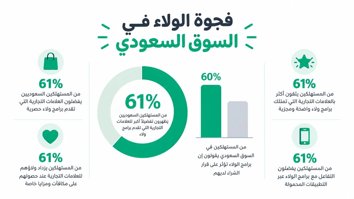 رسم بياني يوضح فجوة الولاء في السوق السعودي ونسب تفضيل المستهلكين لبرامج الولاء والمكافآت وتطبيقات الهواتف الذكية.