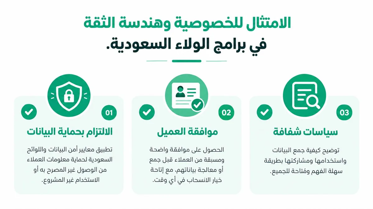 رسم توضيحي يوضح معايير الخصوصية وهندسة الثقة الأساسية في برامج الولاء السعودية لحماية بيانات العملاء.