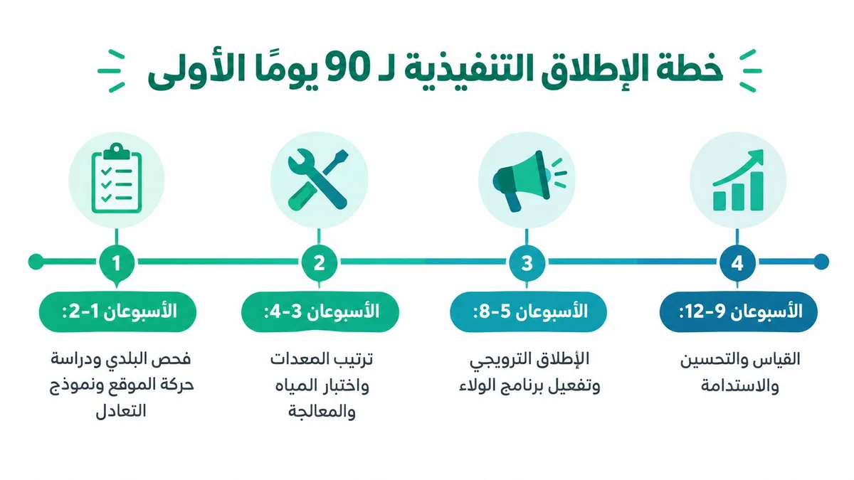 رسم بياني يوضح خطة تنفيذية لأول 90 يوماً لمشروع تجاري مقسمة إلى أربع مراحل زمنية رئيسية.