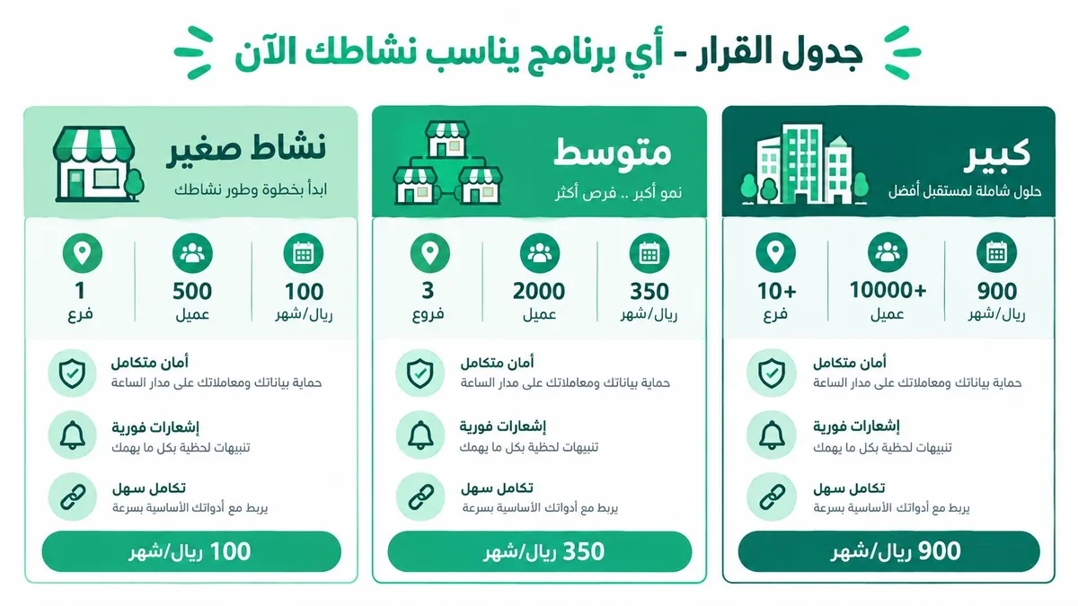 جدول مقارنة لخطط اشتراك برامج الولاء للشركات بمختلف أحجامها الصغيرة والمتوسطة والكبيرة مع توضيح المميزات والأسعار.