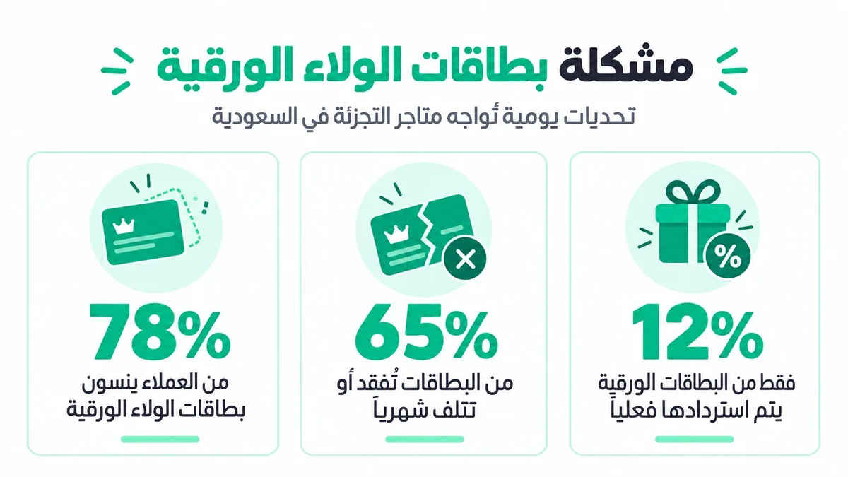 إنفوجرافيك يوضح التحديات اليومية لمتاجر التجزئة في السعودية المتعلقة بنظام بطاقات الولاء الورقية ونسب فقدانها.