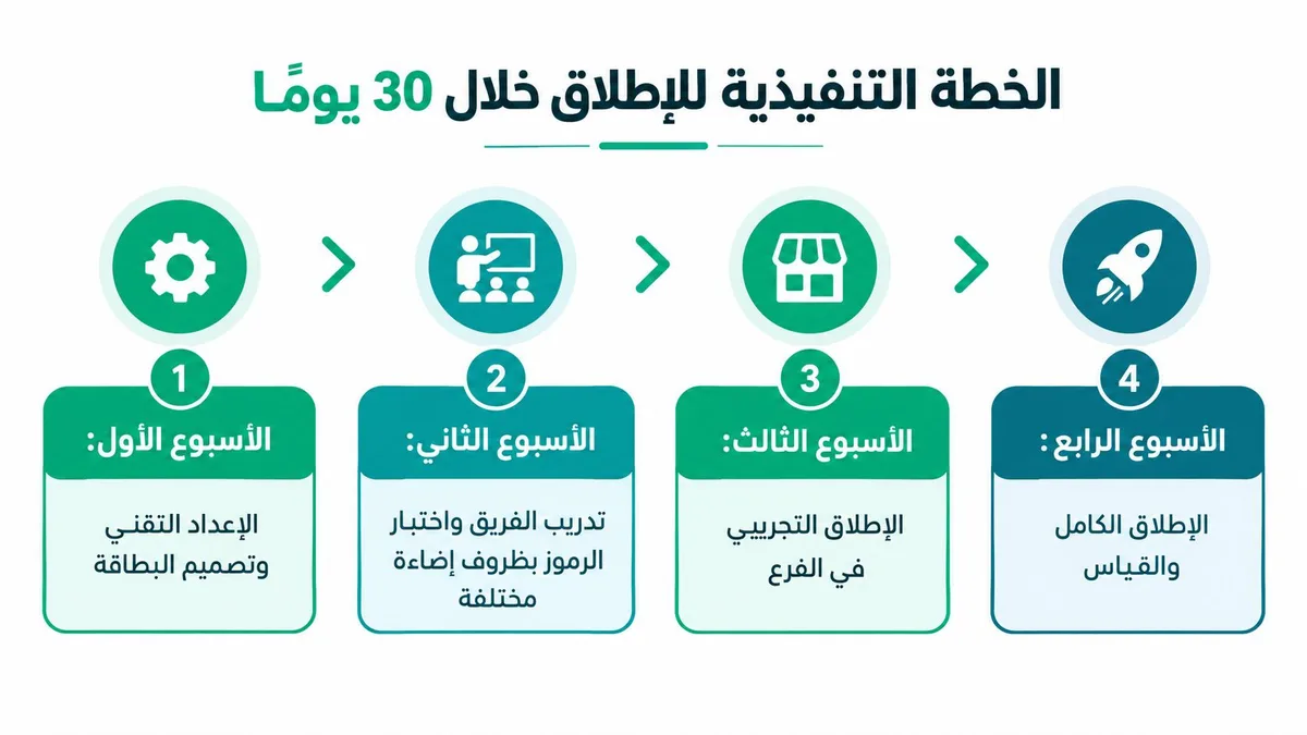 رسم بياني يوضح الخطة التنفيذية لإطلاق برنامج ولاء العملاء خلال ٣٠ يوما مقسمة على أربعة أسابيع متتالية.