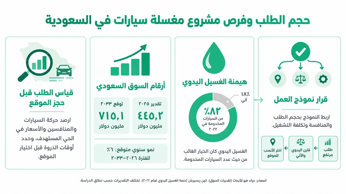 رسم بياني يوضح حجم الطلب وفرص الاستثمار في مشاريع مغاسل السيارات بالمملكة العربية السعودية وفقاً لتقديرات السوق.