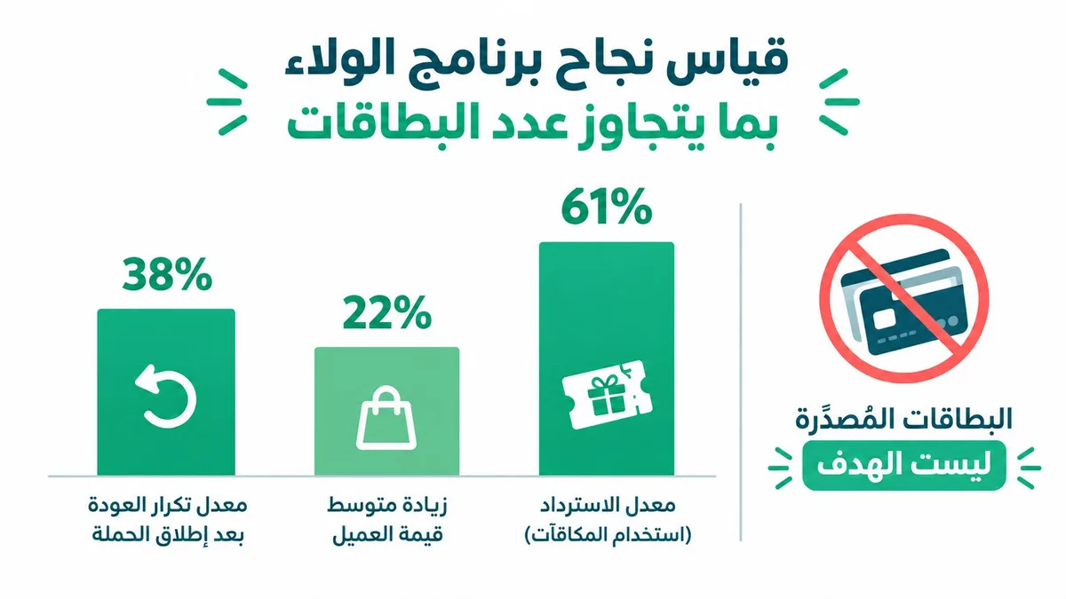 رسم بياني يوضح مقاييس نجاح برامج الولاء بعيداً عن عدد البطاقات المصدرة كهدف أساسي للعمل