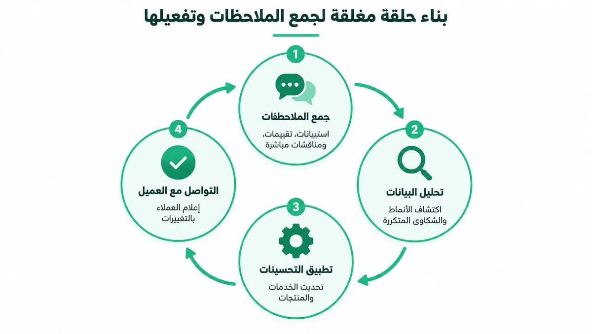 مخطط دائري يوضح خطوات بناء حلقة مغلقة لجمع ملاحظات العملاء وتحليلها وتطوير الخدمات بناءً عليها.