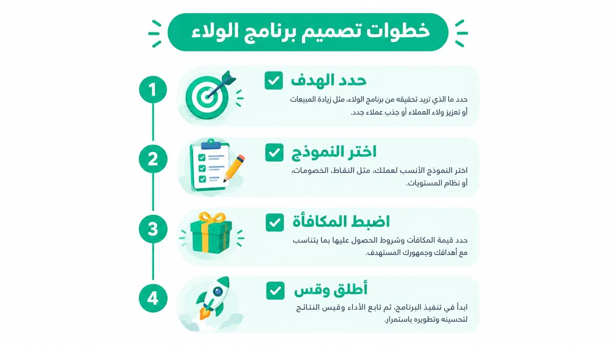 إنفوجرافيك يوضح خطوات تصميم برنامج ولاء للعملاء بشكل مبسط ومنظم لزيادة التفاعل مع نشاطك التجاري.