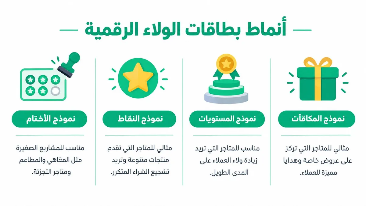 رسم توضيحي يعرض أربعة أنواع مختلفة لبرامج الولاء الرقمية، تشمل نموذج الأختام، النقاط، المستويات، والمكافآت مع شرح لكل منها.