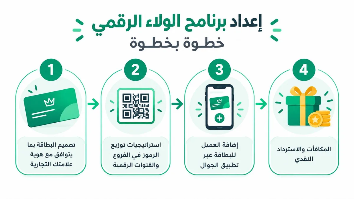 إنفوجرافيك يوضح خطوات إعداد برنامج الولاء الرقمي للعملاء بطريقة سهلة ومبسطة للشركات والعلامات التجارية.