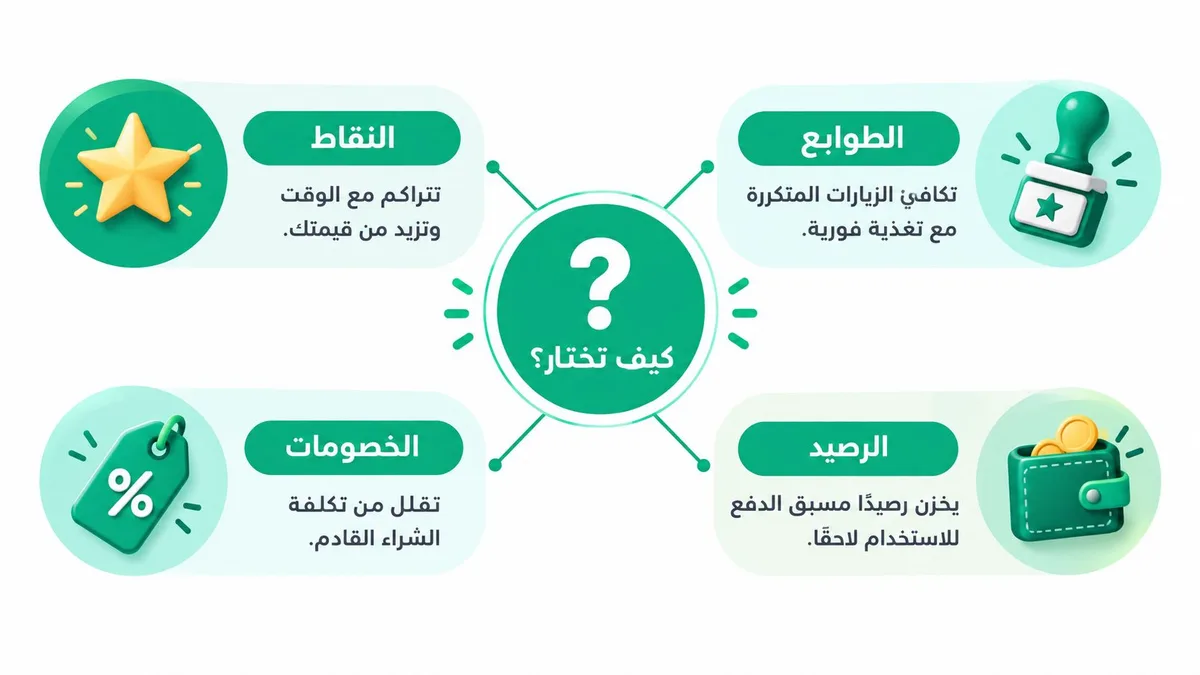 رسم توضيحي لخيارات برامج ولاء العملاء يشمل النقاط، الطوابع، الخصومات، والرصيد لمساعدة الشركات في اتخاذ قرارات التسويق.