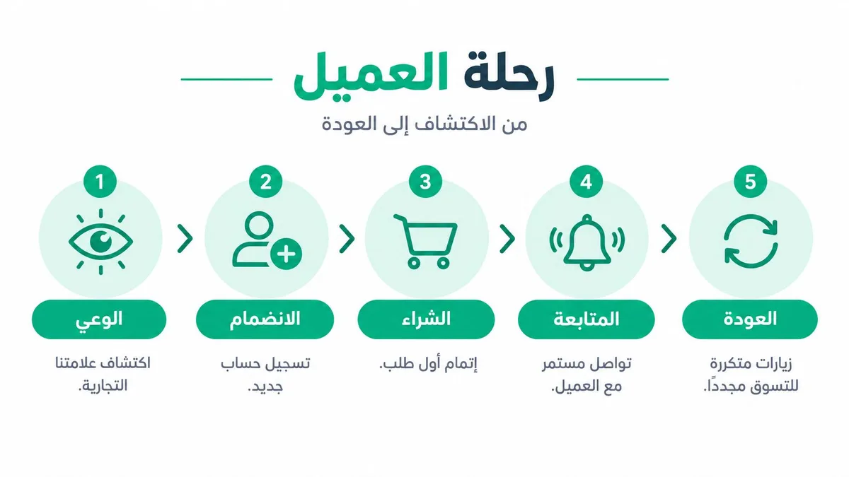 رسم توضيحي يمثل رحلة العميل من مرحلة الاكتشاف والوعي بالعلامة التجارية حتى مرحلة العودة للتسوق مرة أخرى.