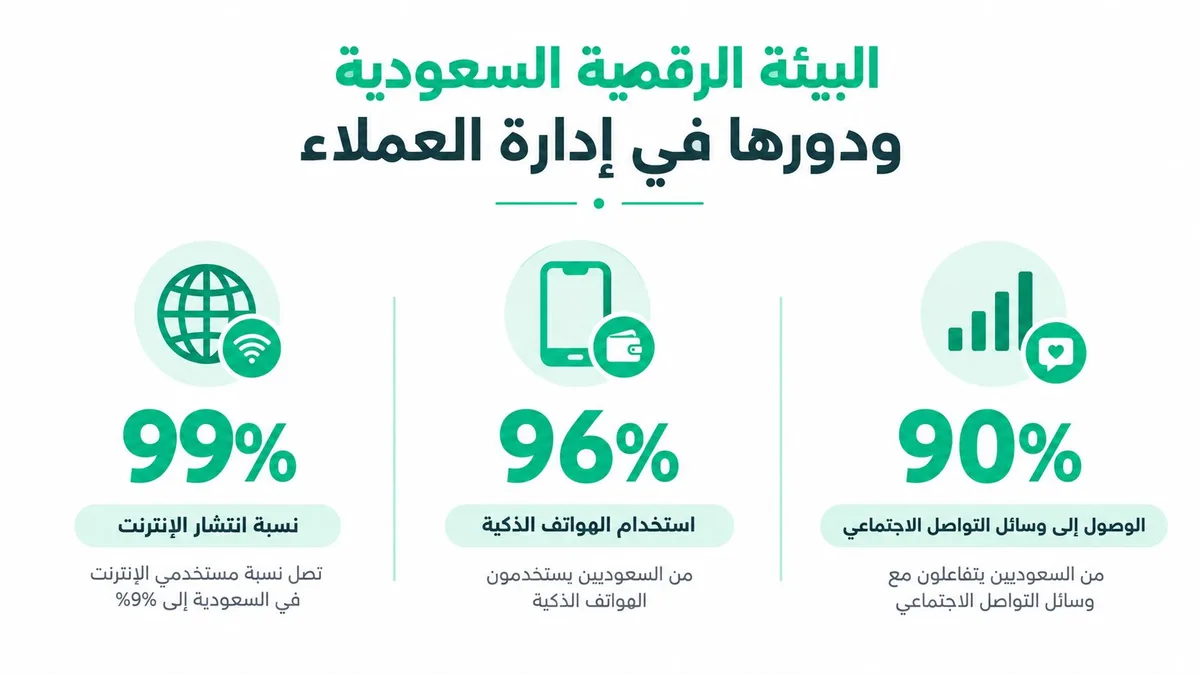 إنفوجرافيك يوضح الإحصائيات الرقمية في السعودية، بما في ذلك نسبة انتشار الإنترنت واستخدام الهواتف الذكية وتفاعل المستخدمين.
