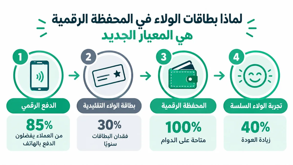 رسم بياني يوضح فوائد تحويل بطاقات الولاء التقليدية إلى بطاقات رقمية في المحفظة لتعزيز تجربة العملاء.