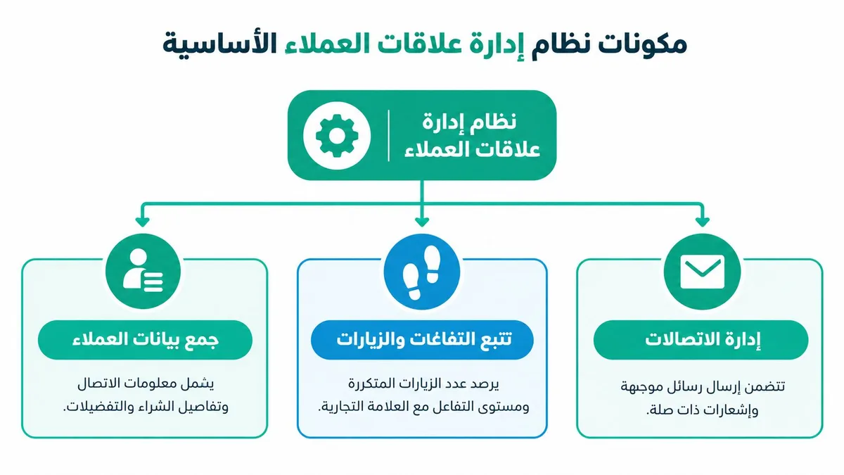 مخطط توضيحي يوضح المكونات الأساسية لنظام إدارة علاقات العملاء مثل جمع البيانات، وتتبع الزيارات، وإدارة الاتصالات.