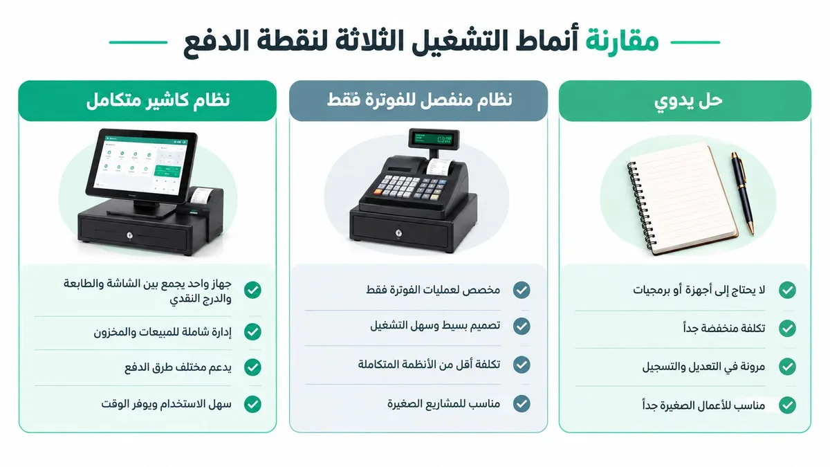رسم توضيحي للمقارنة بين ثلاثة أنواع من أنظمة نقاط البيع: النظام المتكامل، نظام الفوترة، والحل اليدوي الورقي.