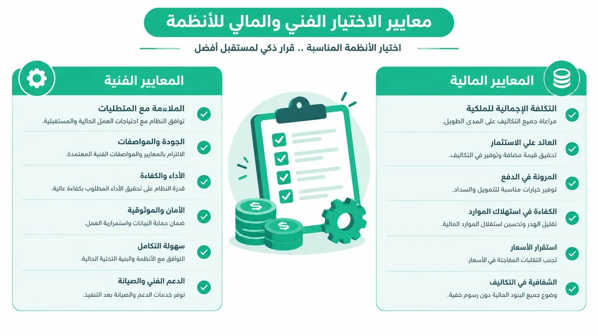 إنفوجرافيك يوضح المعايير الفنية والمالية الأساسية لاختيار الأنظمة البرمجية المناسبة للمؤسسات لضمان مستقبل أفضل.