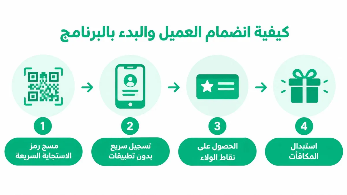 رسم توضيحي بخطوات سهلة توضح كيفية الانضمام إلى برنامج الولاء للعملاء وبدء استبدال المكافآت باستخدام الهاتف.
