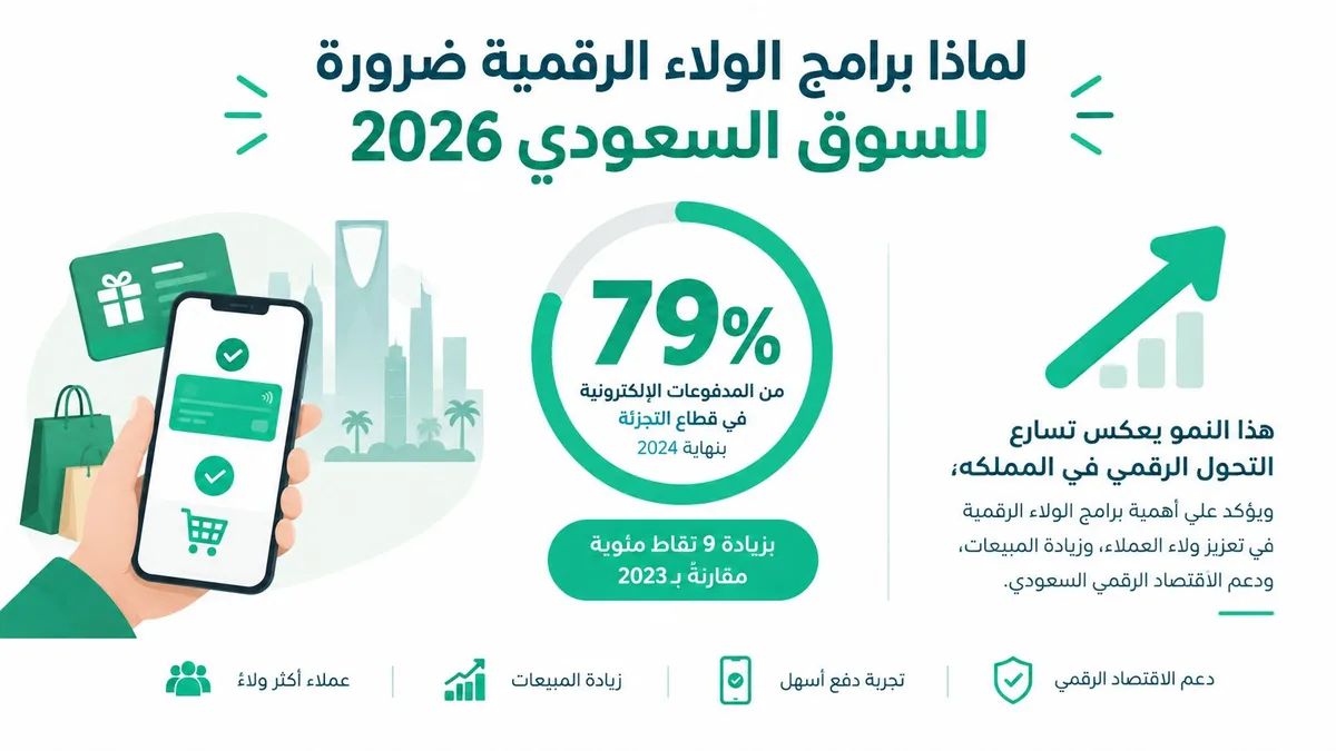 رسم بياني يوضح أهمية برامج الولاء الرقمية في السوق السعودي مع إحصائيات عن نمو المدفوعات الإلكترونية.